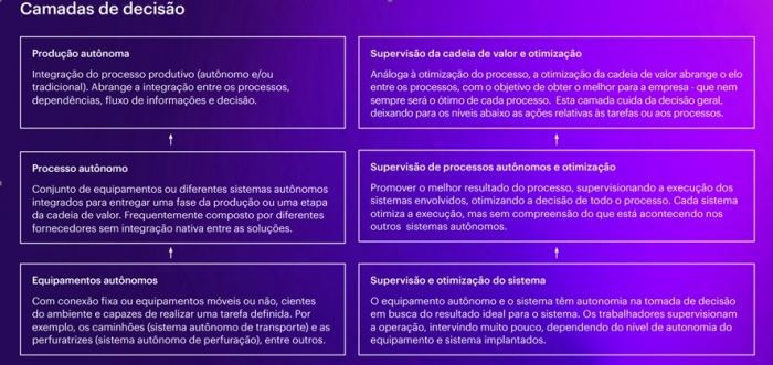 Estudo mostra que metas de nenhum dano ou desperdício impulsionam tecnologias autônomas